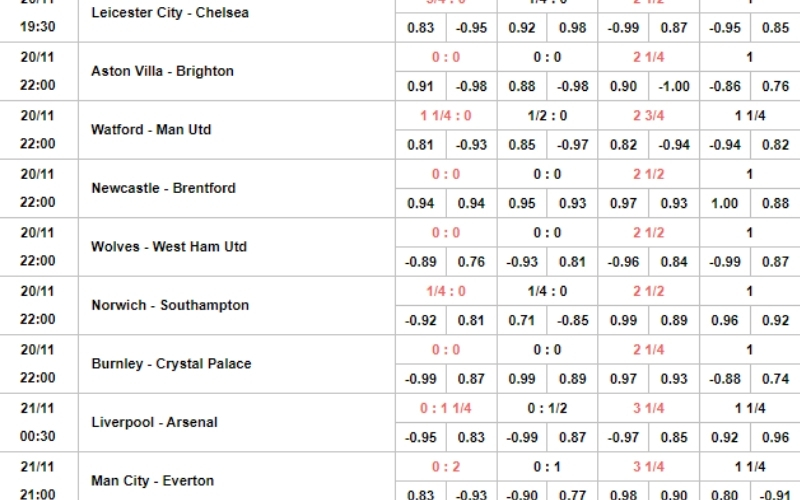 Hướng dẫn cách đọc kèo Châu Á Handicap chi tiết nhất